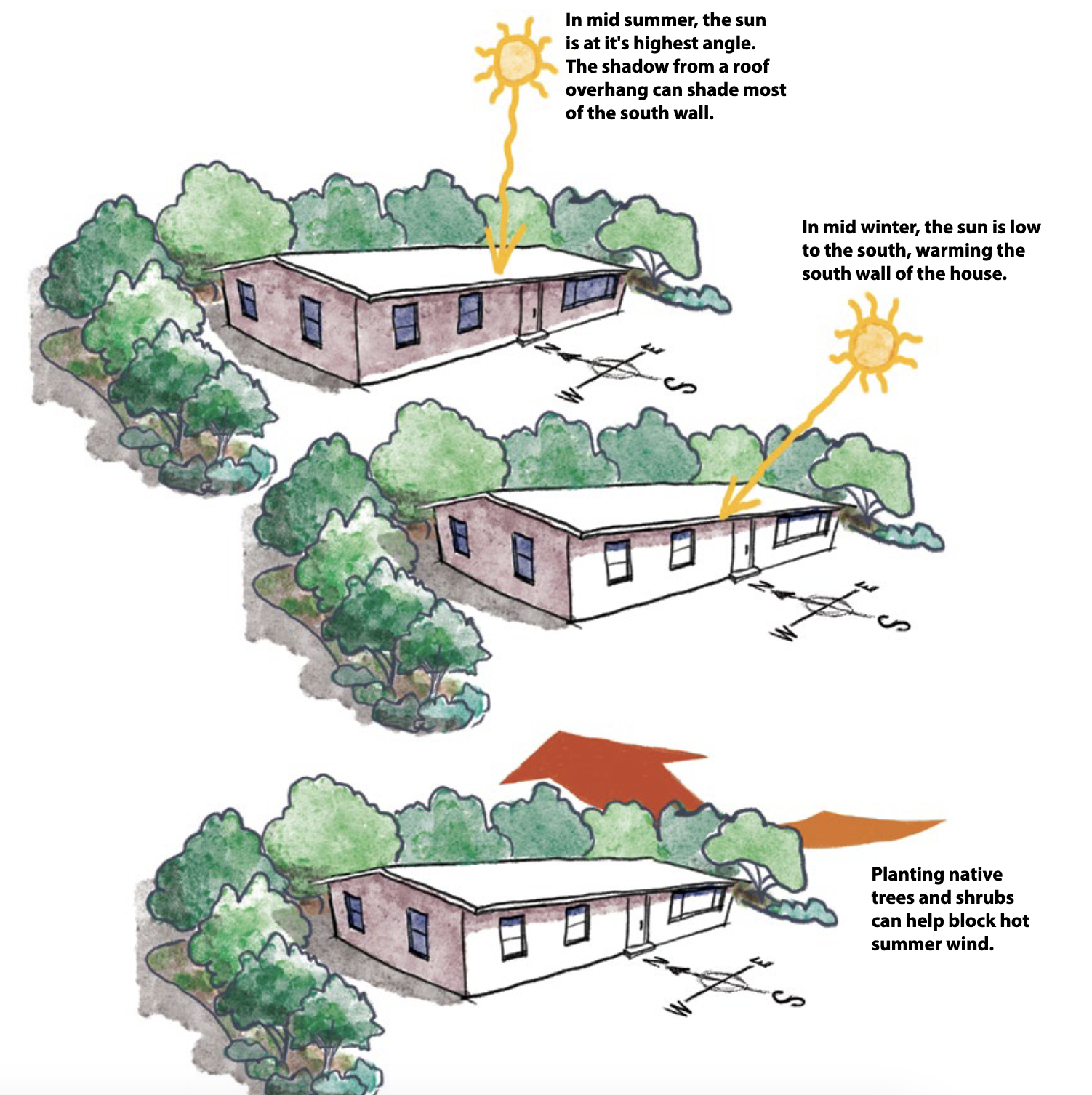 Three illustrations of a house showing the sun angles: directly overhead in summer, from the south in the winter