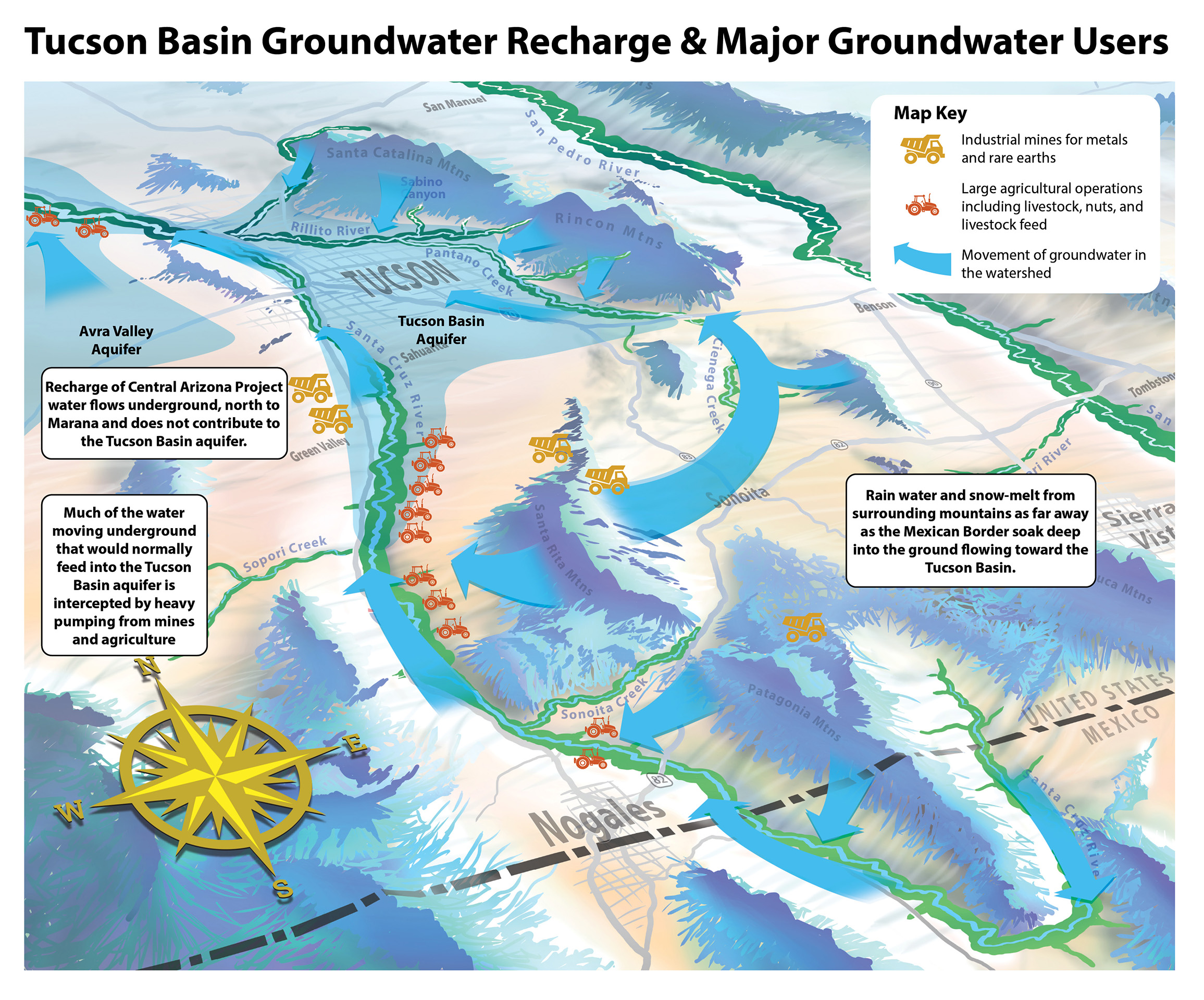 a map of the Tucson Basin that shows groundwater movement, groundwater recharge, and heavy water users in the basin