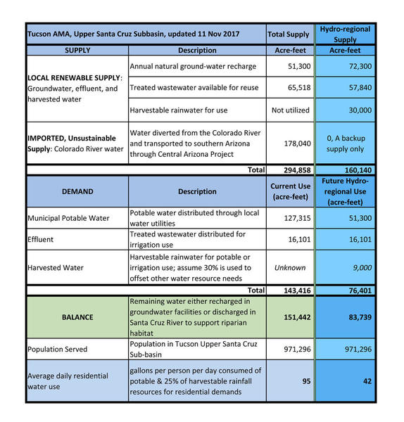 Tucson AMA Santa Cruz River Subbasin Hydroregional Water Budget